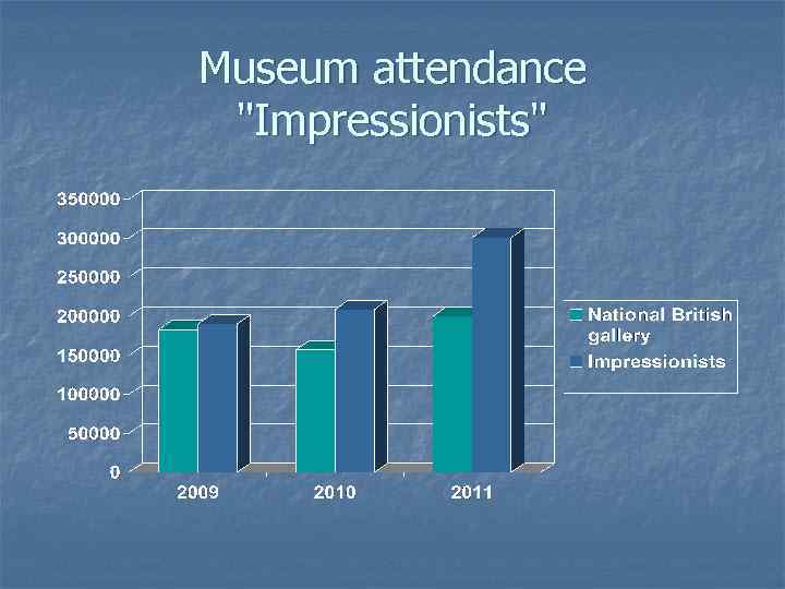 Museum attendance 