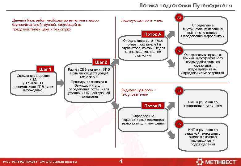 Логика подготовки Путеводителя Данный блок работ необходимо выполнять кроссфункциональной группой, состоящей из представителей цеха