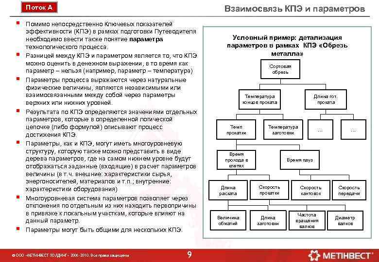 Поток А § § § § Взаимосвязь КПЭ и параметров Помимо непосредственно Ключевых показателей