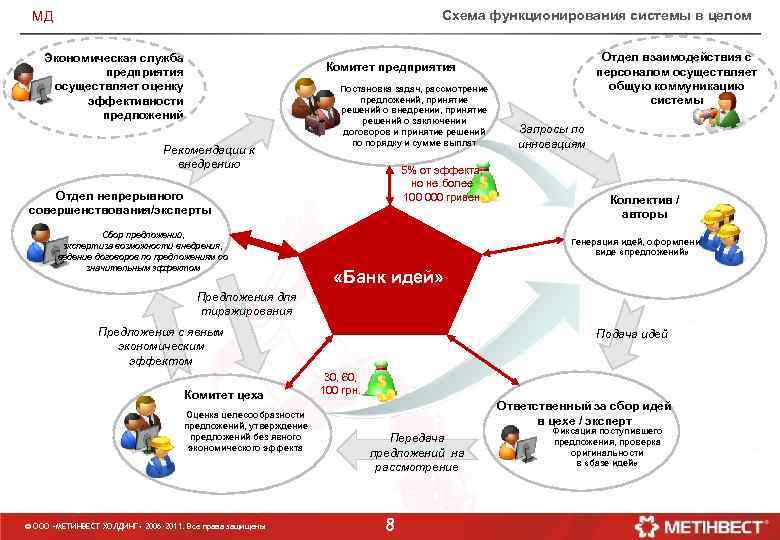 Схема функционирования системы в целом МД Экономическая служба предприятия осуществляет оценку эффективности предложений Отдел