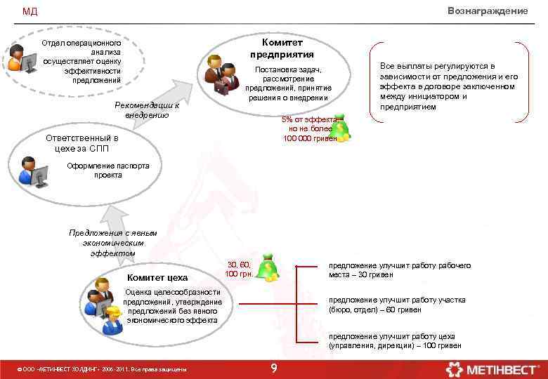 Вознаграждение МД Комитет предприятия Отдел операционного анализа осуществляет оценку эффективности предложений Рекомендации к внедрению