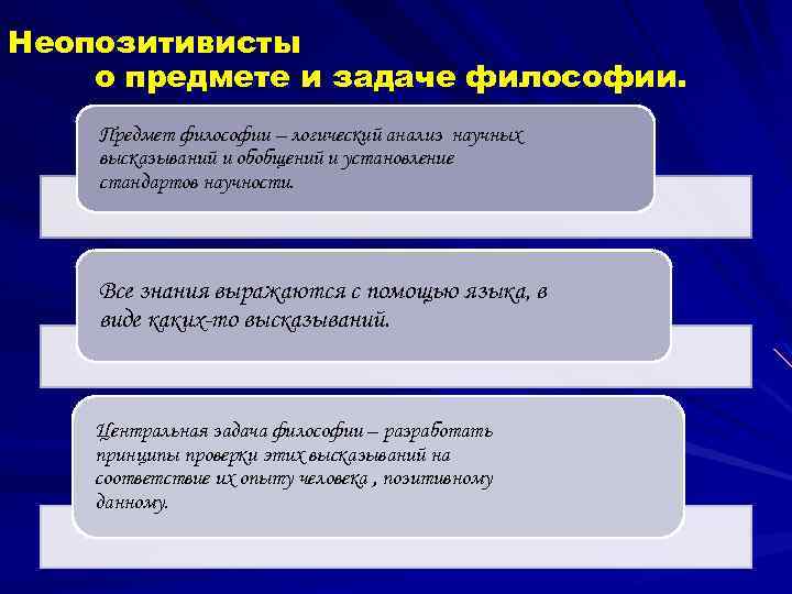 Неопозитивисты о предмете и задаче философии. Предмет философии – логический анализ научных высказываний и