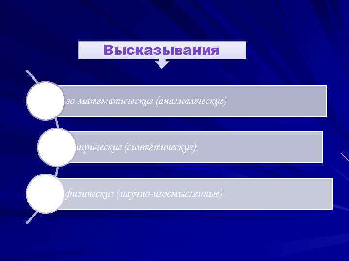Высказывания Логиго математические (аналитические) Эмпирические (синтетические) Метафизические (научно неосмысленные) 
