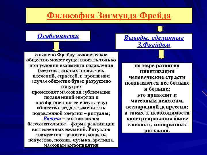 Согласно диалектической философии всякое развитие происходит по схеме