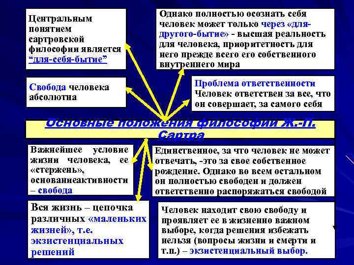 Центральным понятием сартровской философии является “для-себя-бытие” Свобода человека абсолютна Однако полностью осознать себя человек