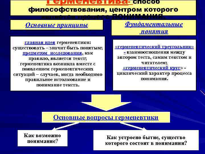 Герменевтива- способ философствования, центром которого является процесс ПОНИМАНИЯ. Фундаментальные Основные принципы понятия главная идея