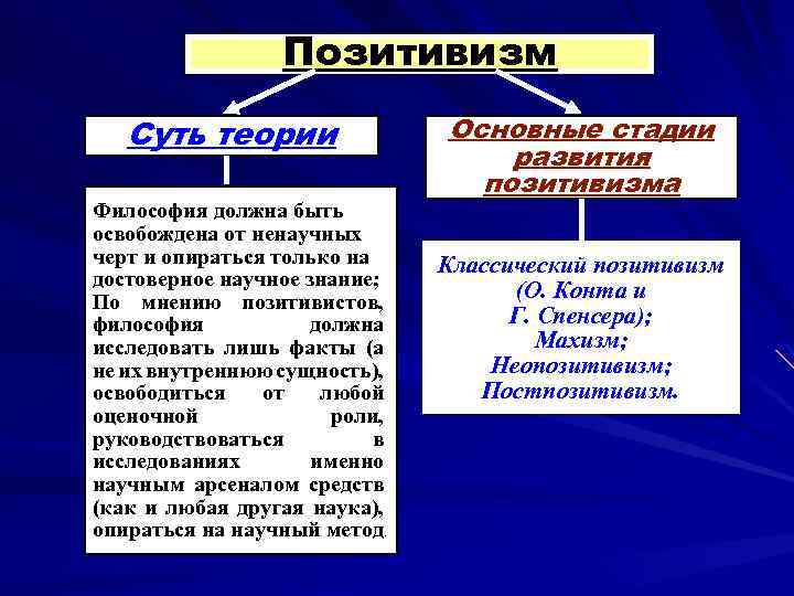 Философия позитивизма. Позитивизм основные понятия. Основные представители позитивизма. Классический позитивизм представители. Позитивистская теория философия.