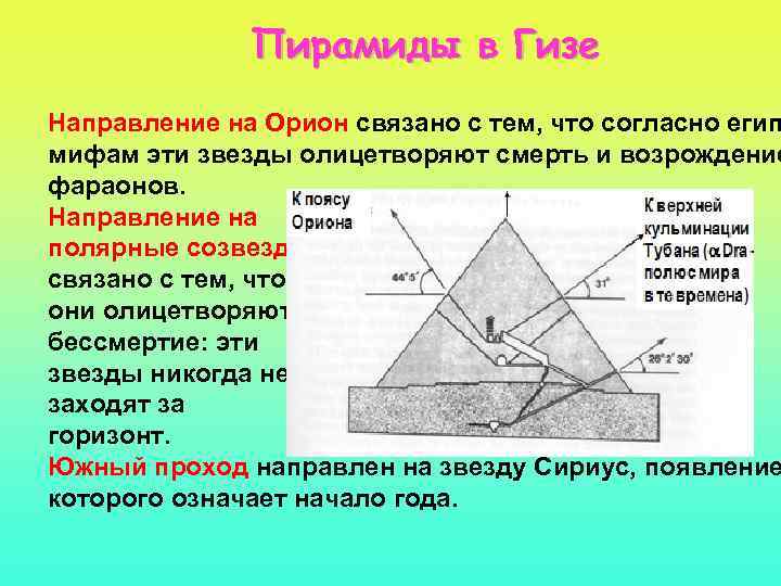 Пирамиды в Гизе Направление на Орион связано с тем, что согласно егип мифам эти