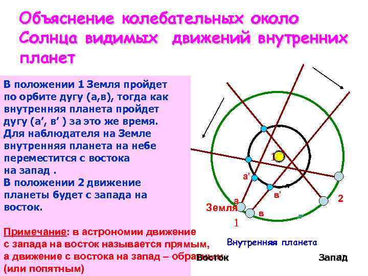 Объяснение колебательных около Солнца видимых движений внутренних планет В положении 1 Земля пройдет по