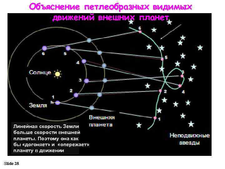 Чем объяснить видимое петлеобразное движение планет ответ поясните чертежом