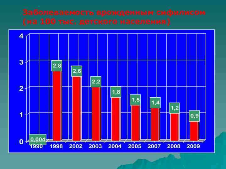 Заболеваемость врожденным сифилисом (на 100 тыс. детского населения) 