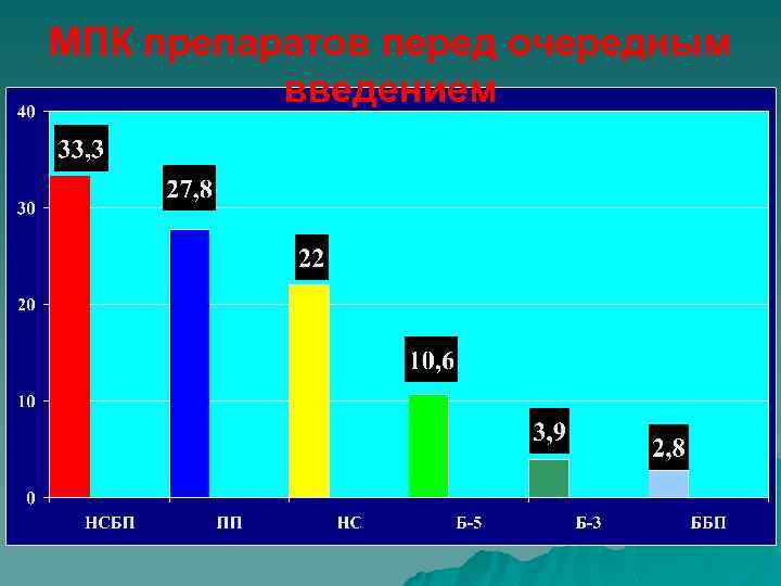 МПК препаратов перед очередным введением 