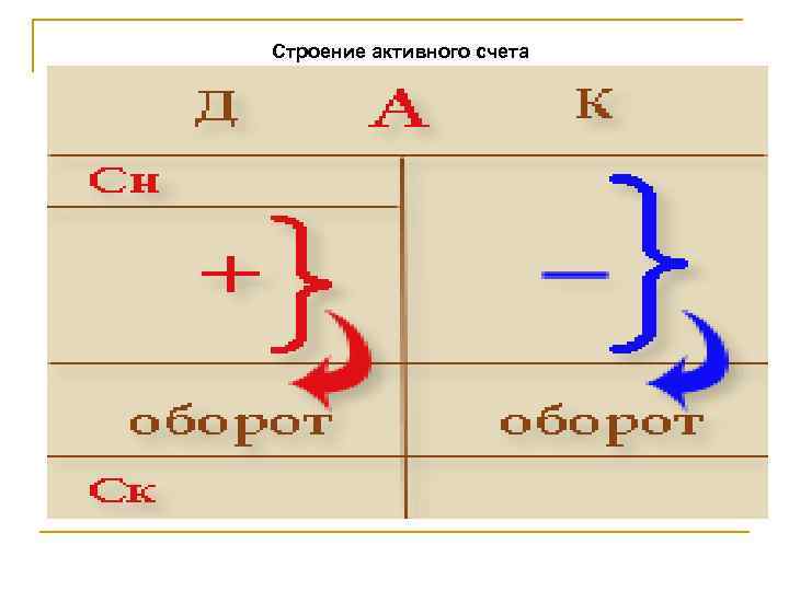 Строение активного счета 