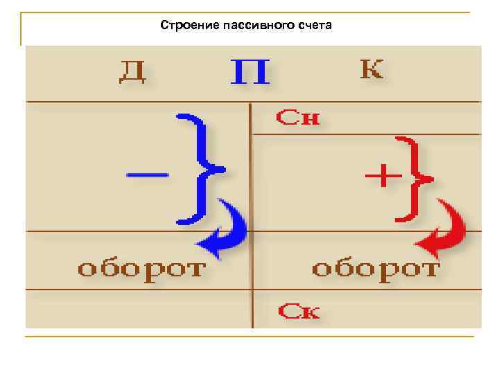 Строение пассивного счета 