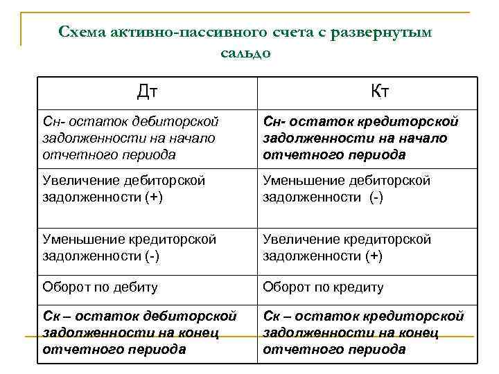 Схема активно-пассивного счета с развернутым сальдо Дт Кт Сн остаток дебиторской задолженности на начало