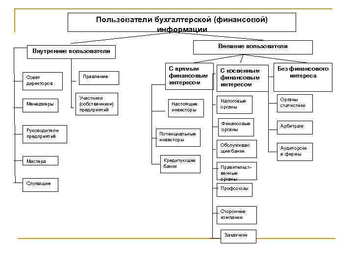 Внешние пользователи информации. К внутренним пользователям бухгалтерской информации относятся. Пользователи бух информации внутренние и внешние. К внешним пользователям финансовой информации относятся:. Внешние и внутренние пользователи бухгалтерской информации.