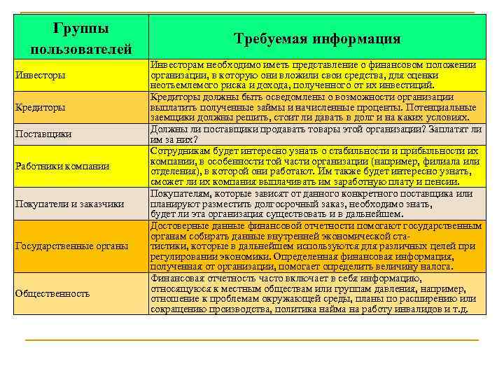 Группы пользователей Инвесторы Кредиторы Поставщики Работники компании Покупатели и заказчики Государственные органы Общественность Требуемая