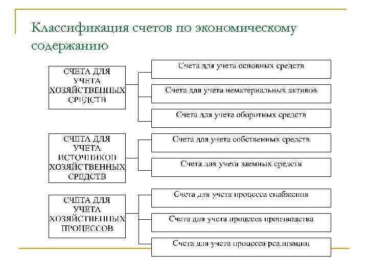 Содержание счетов