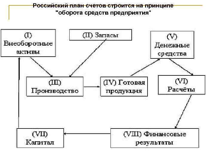 Российский план счетов строится на принципе "оборота средств предприятия" 