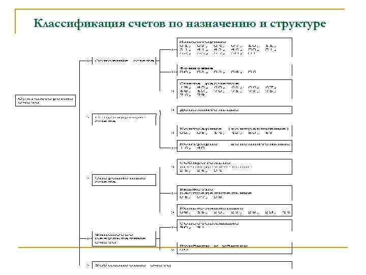 Положение счетов. Счета по назначению и структуре. Классификация счетов по назначению. Классификация счетов по структуре. Классификация счетов по назначению и структуре таблица.