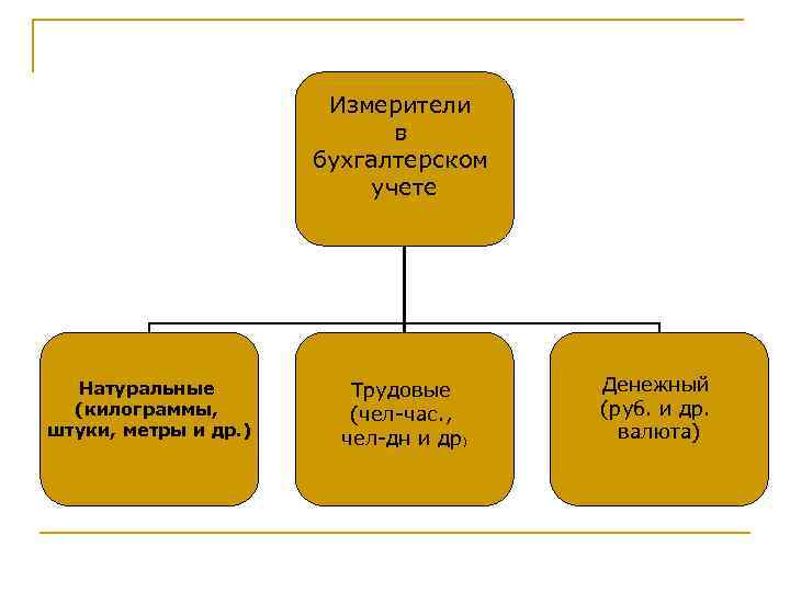 Измерение бухгалтерского учета