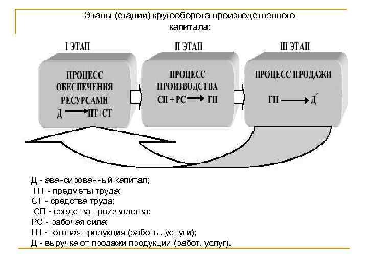 Этапы (стадии) кругооборота производственного капитала: Д авансированный капитал; ПТ предметы труда; СТ средства труда;