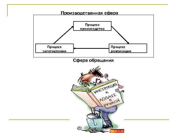 Производственная сфера Процесс производства Процесс заготовления Процесс реализации Сфера обращения 