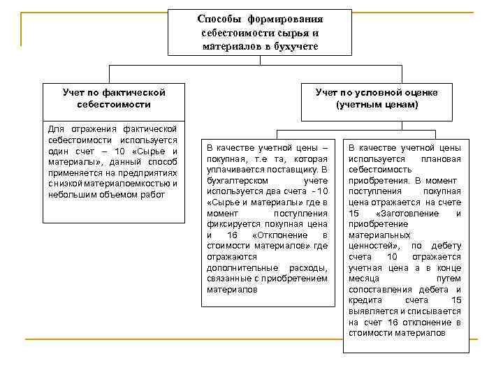 Формирование себестоимости