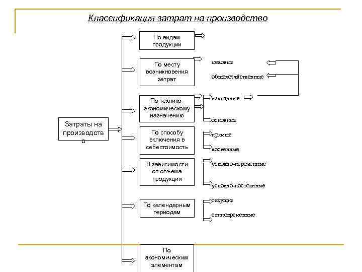 Классификация затрат на производство По видам продукции По месту возникновения затрат По технико экономическому