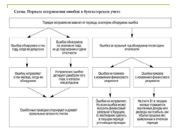 Исправление бухгалтерских ошибки