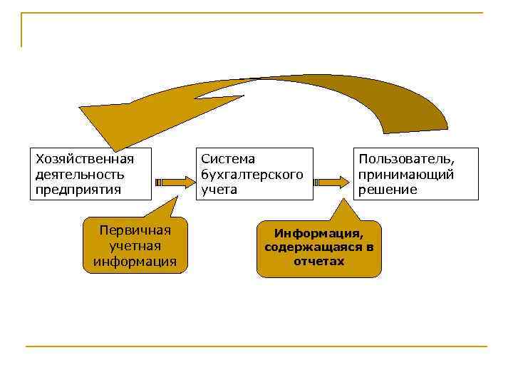 Хозяйственная деятельность предприятия Первичная учетная информация Система бухгалтерского учета Пользователь, принимающий решение Информация, содержащаяся
