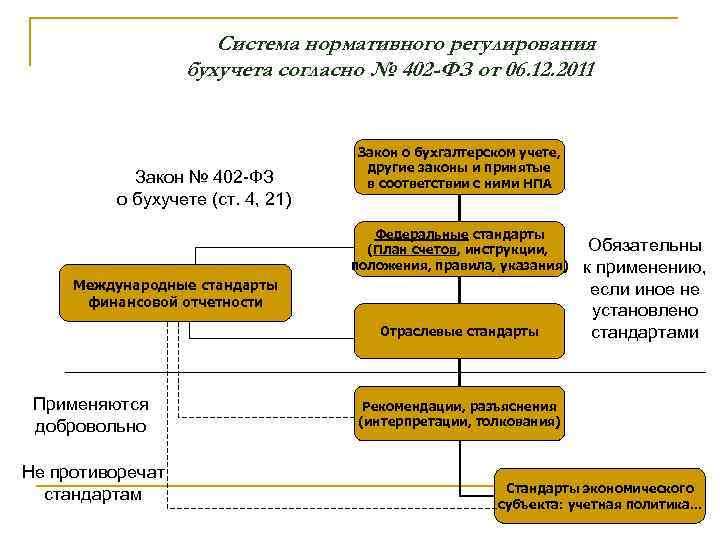 Федеральный закон о федеральном учете