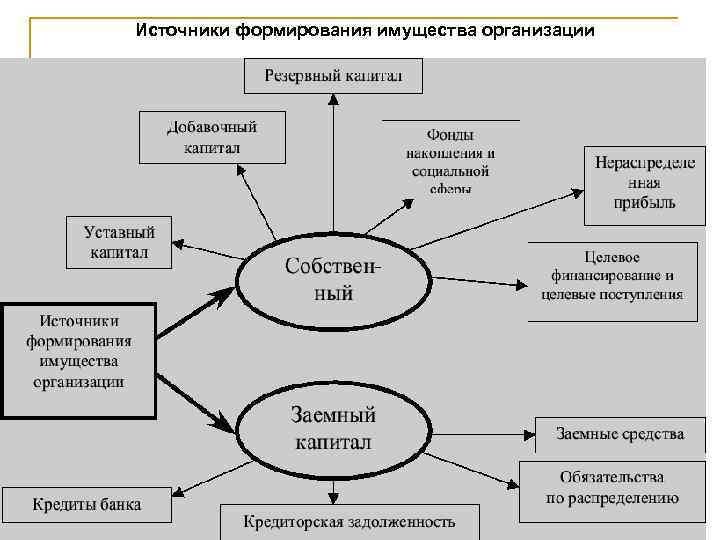 Источники формирования имущества организации 