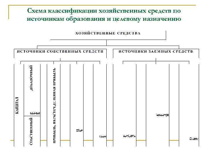 Схема классификации хозяйственных средств по источникам образования и целевому назначению 
