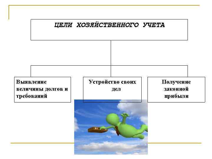 ЦЕЛИ ХОЗЯЙСТВЕННОГО УЧЕТА Выявление величины долгов и требований Устройство своих дел Получение законной прибыли
