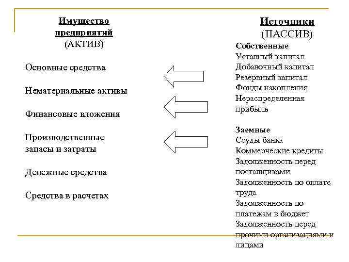 Имущество предприятий (АКТИВ) Основные средства Нематериальные активы Финансовые вложения Производственные запасы и затраты Денежные