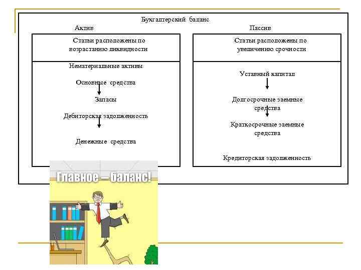  Бухгалтерский баланс Актив Пассив Статьи расположены по возрастанию ликвидности Нематериальные активы Статьи расположены