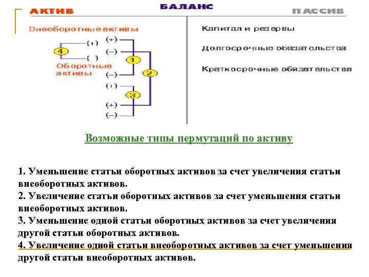 Возможные типы пермутаций по активу 1. Уменьшение статьи оборотных активов за счет увеличения статьи