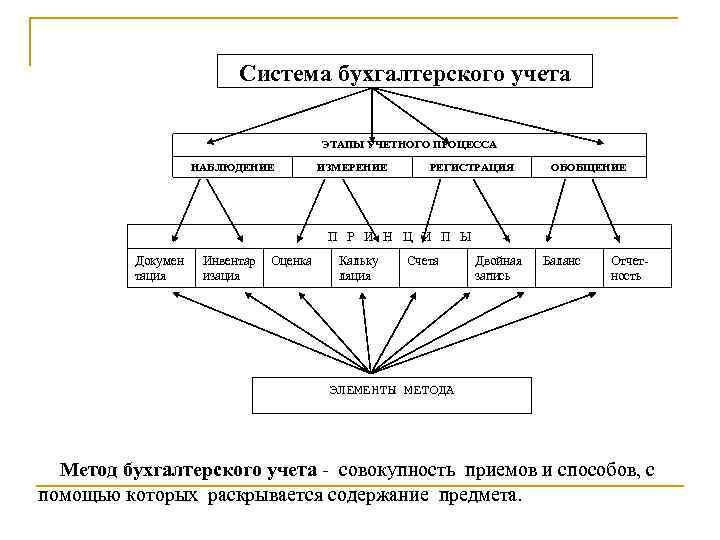 Система бухгалтерского учета ЭТАПЫ УЧЕТНОГО ПРОЦЕССА НАБЛЮДЕНИЕ ИЗМЕРЕНИЕ РЕГИСТРАЦИЯ ОБОБЩЕНИЕ П Р И Н