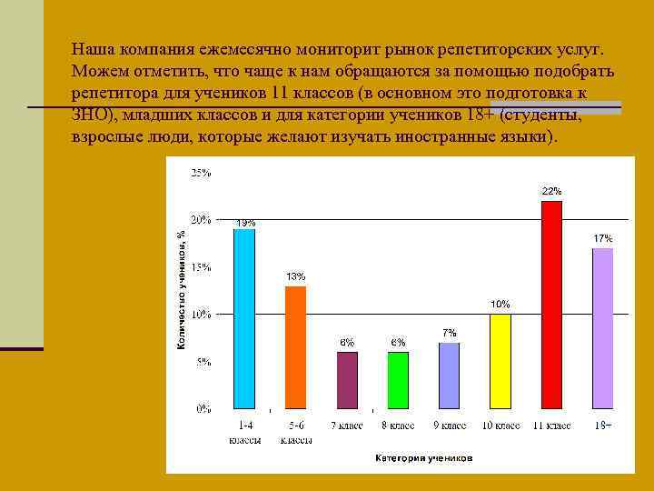 Наша компания ежемесячно мониторит рынок репетиторских услуг. Можем отметить, что чаще к нам обращаются