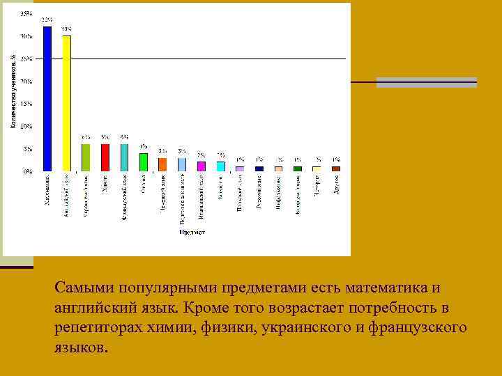 Самыми популярными предметами есть математика и английский язык. Кроме того возрастает потребность в репетиторах