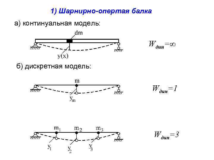 1) Шарнирно-опертая балка а) континуальная модель: Wдин=∞ б) дискретная модель: Wдин=1 Wдин=3 