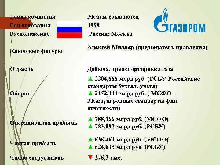 Девиз компании Год основания Расположение Ключевые фигуры Мечты сбываются 1989 Россия: Москва Алексей Миллер