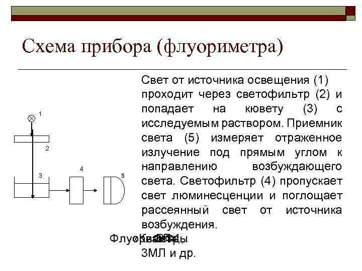 Схема прибора (флуориметра) 1 2 4 3 Свет от источника освещения (1) проходит через