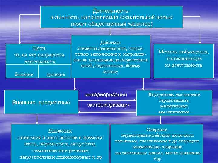 Деятельностьактивность, направляемая сознательной целью (носит общественный характер) Целито, на что направлена деятельность близкие далекие