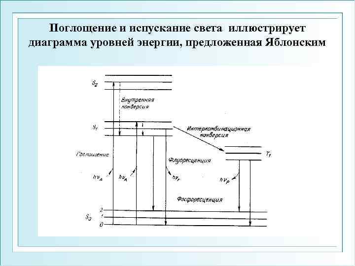 Поглощение и испускание света иллюстрирует диаграмма уровней энергии, предложенная Яблонским 