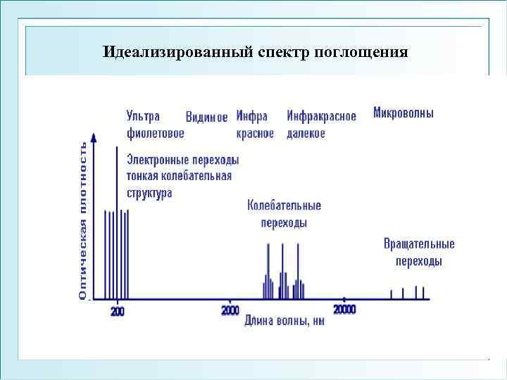 Идеализированный спектр поглощения 