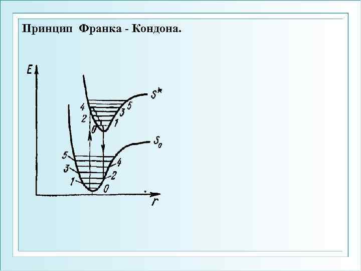 Принцип франка кондона