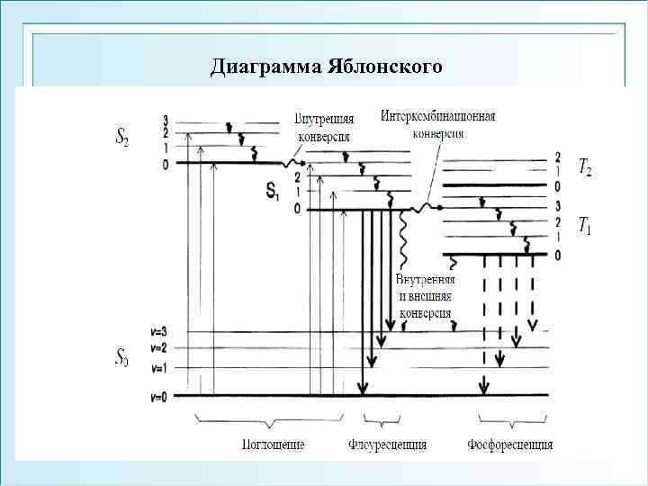 Диаграмма Яблонского 