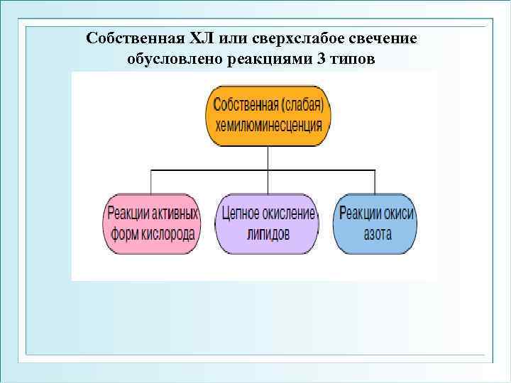 Собственная ХЛ или сверхслабое свечение обусловлено реакциями 3 типов 